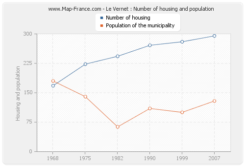 Le Vernet : Number of housing and population